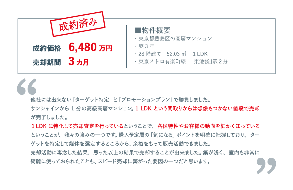 成約価格：6,480万円、売却期間：3カ月、他社には出来ない「ターゲット特定」と「プロモーションプラン」で勝負しました。サンシャインから1分の高級高層マンション。１LDKという間取りからは想像もつかない値段で売却が完了しました。１LDKに特化して売却査定を行っているということで、各区特性やお客様の動向を細かく知っているということが、我々の強みの一つです。購入予定層の「気になる」ポイントを明確に把握しており、ターゲットを特定して媒体を選定するところから、余裕をもって販売活動できました。売却活動に専念した結果、思った以上の結果で売却することが出来ました。築が浅く、室内も非常に綺麗に使っておられたことも、スピード売却に繋がった要因の一つだと思います。