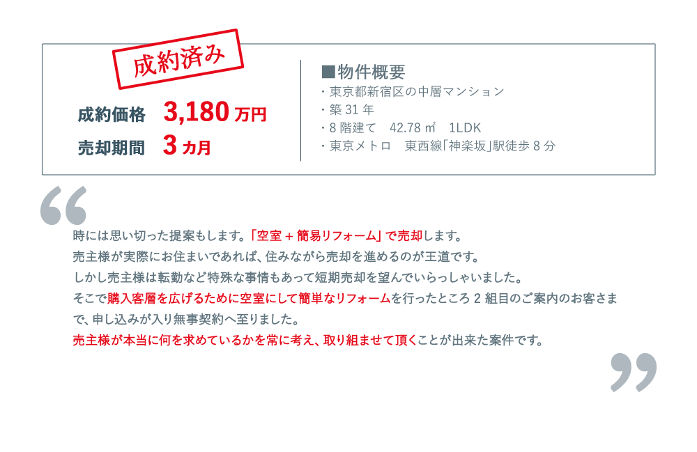 成約価格：3,180万円、売却期間：3カ月、時には思い切った提案もします。「空室+簡易リフォーム」で売却します。売主様が実際にお住まいであれば、住みながら売却を進めるのが王道です。しかし売主様は転勤など特殊な事情もあって短期売却を望んでいらっしゃいました。そこで購入客層を広げるために空室にして簡単なリフォームを行ったところ2組目のご案内のお客さまで、申し込みが入り無事契約へ至りました。売主様が本当に何を求めているかを常に考え、取り組ませて頂くことが出来た案件です。