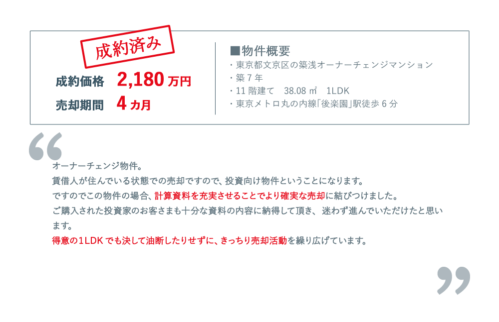 成約価格：2,180万円、売却期間：4カ月、オーナーチェンジ物件。賃借人が住んでいる状態での売却ですので、投資向け物件ということになります。ですのでこの物件の場合、計算資料を充実させることでより確実な売却に結びつけました。ご購入された投資家のお客さまも十分な資料の内容に納得して頂き、迷わず進んでいただけたと思います。得意の１LDKでも決して油断したりせずに、きっちり売却活動を繰り広げています。