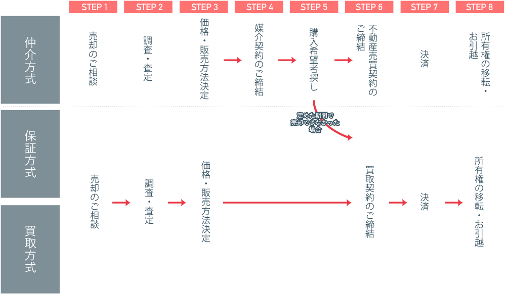 査定無料！売却までの流れ